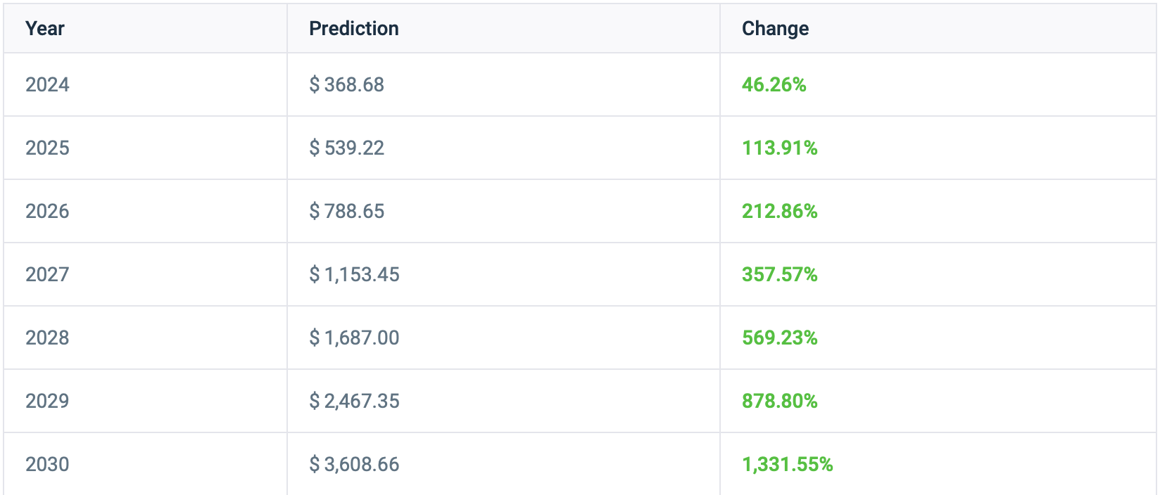 Long-Term Tesla Stock Price Prediction